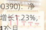 华商优势行业混合(000390)：净值增长1.23%，近1个月
1.42%