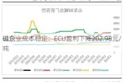 山东
碱企业成本稳定：ECU盈利下降202.98元/吨