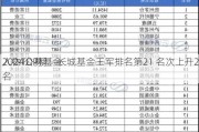 2024公募基金
人物TOP榜：长城基金王军排名第21 名次上升2名