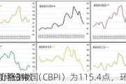 4月份中国
价格指数（CBPI）为115.4点，环
上涨3%