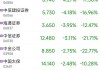 快讯：
股
涨0.35% 科指涨0.29%黄金股集体高开