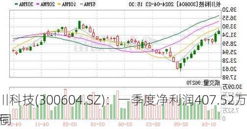 长川科技(300604.SZ)：一季度净利润407.52万元 同
扭亏