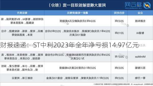 财报速递：ST中利2023年全年净亏损14.97亿元
