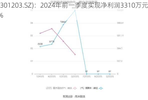 国泰环保(301203.SZ)：2024年前一季度实现净利润3310万元，同
增长7.29%