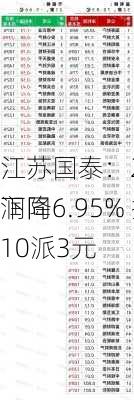 江苏国泰：2023年净利润同
下降6.95% 拟10派3元