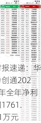 财报速递：华力创通2023年全年净利润1761.61万元