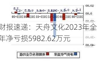 财报速递：天舟文化2023年全年净亏损5982.62万元