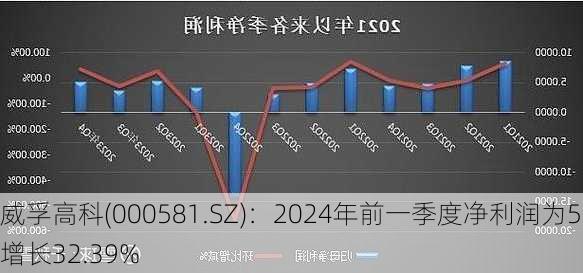 威孚高科(000581.SZ)：2024年前一季度净利润为5.49亿元，同
增长32.39%