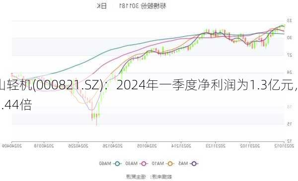 京山轻机(000821.SZ)：2024年一季度净利润为1.3亿元，同
增长1.44倍