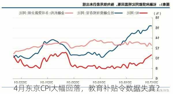 4月东京CPI大幅回落，教育补贴令数据失真？