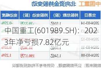 中国重工(601989.SH)：2023年净亏损7.82亿元