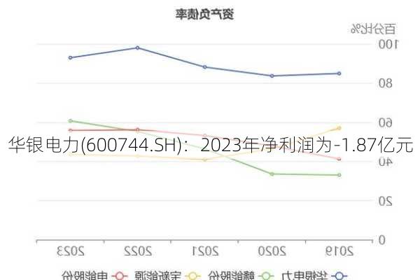华银电力(600744.SH)：2023年净利润为-1.87亿元