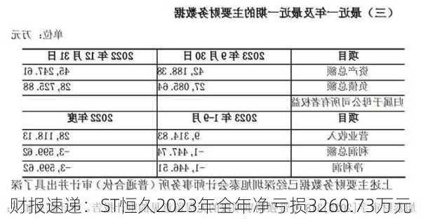 财报速递：ST恒久2023年全年净亏损3260.73万元