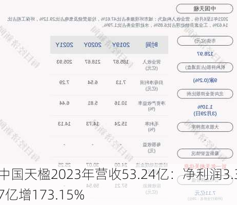 中国天楹2023年营收53.24亿：净利润3.37亿增173.15%