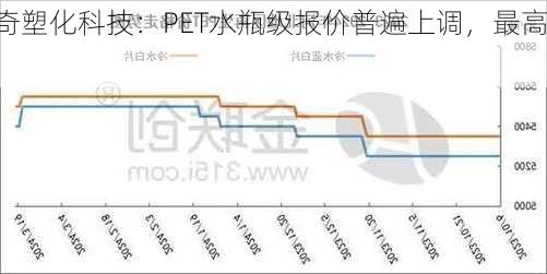 上海宏奇塑化科技：PET水瓶级报价普遍上调，最高
达
元/吨