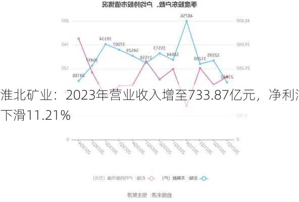 淮北矿业：2023年营业收入增至733.87亿元，净利润下滑11.21%