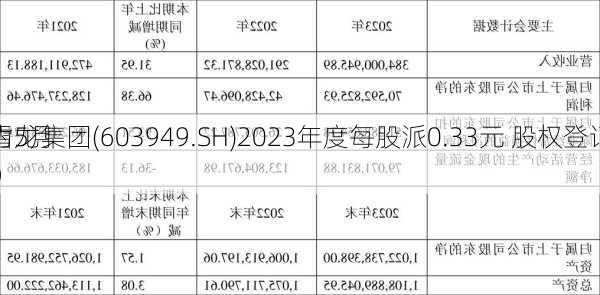 雪龙集团(603949.SH)2023年度每股派0.33元 股权登记
为5月9
