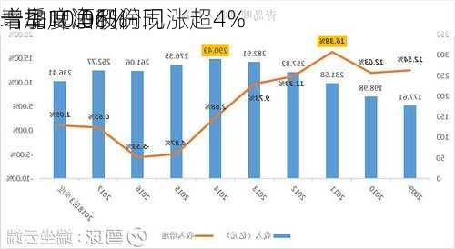 青岛啤酒股份现涨超4% 
一季度净利润同
增加10.06%