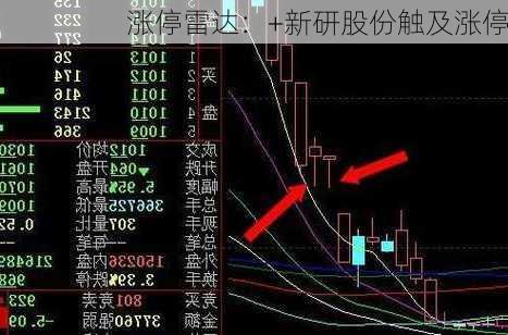 涨停雷达：+新研股份触及涨停