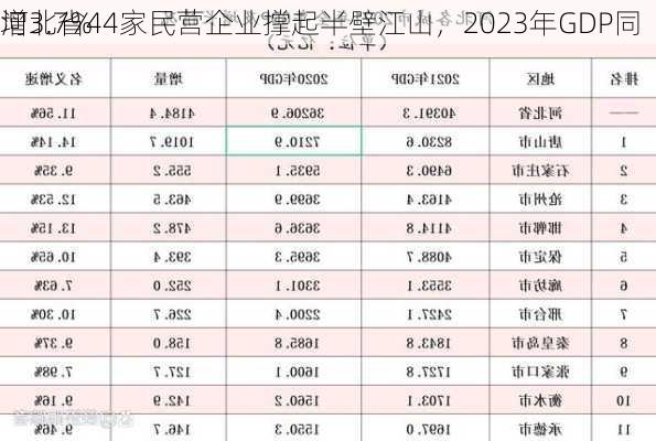 河北省44家民营企业撑起半壁江山，2023年GDP同
增3.7%