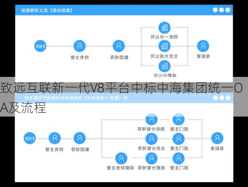 致远互联新一代V8平台中标中海集团统一OA及流程