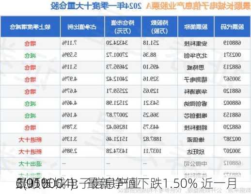 景顺长城电子信息产业
C(010004)：最新净值下跌1.50% 近一月
3.95%